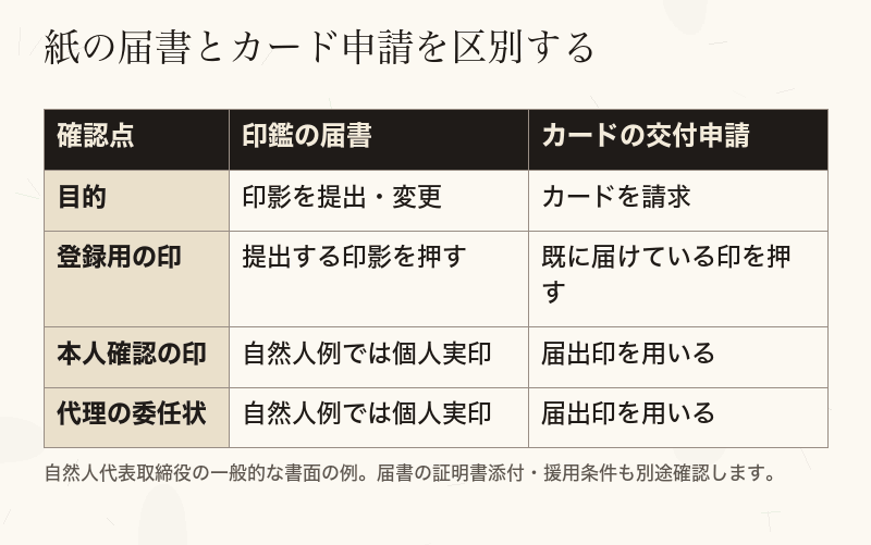 印影を登録する書面とカードを請求する書面について、自然人代表取締役の例で押す印を比較