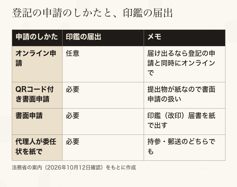 登記の申請のしかたごとに印鑑の届出が必要か任意かを比べた表