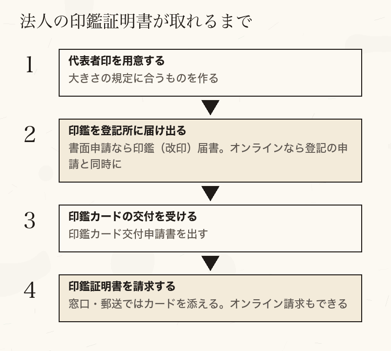 代表者印の用意から印鑑の届出、印鑑カード、法人の印鑑証明書の請求までの流れ図