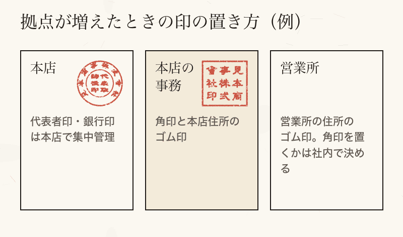 代表者印と銀行印は本店で集中管理し、角印とゴム印を拠点に置く例を示したカード図