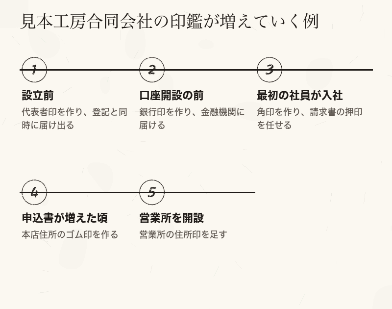 架空の会社で、設立前の代表者印から営業所の住所印まで、印鑑が増えていく順番を示した時系列