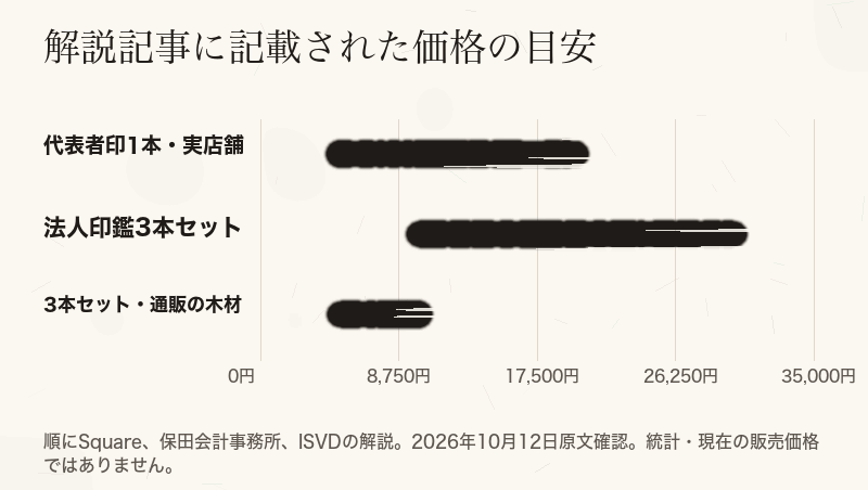 解説元が示す代表者印単品、法人印鑑3本セット、木材の通販セットの価格の目安