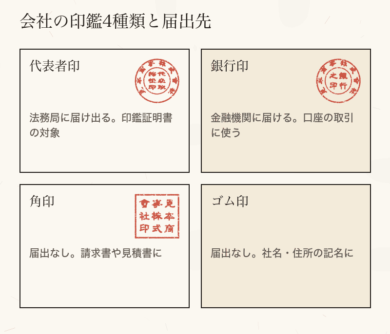 代表者印は法務局、銀行印は金融機関に届け、角印とゴム印は届出をしないことを示したカード図