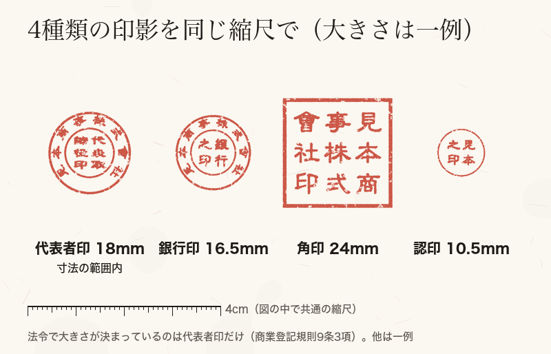 代表者印・銀行印・角印・認印の印影を同じ縮尺で並べ、代表者印だけが届出の規定の対象であることを示した図