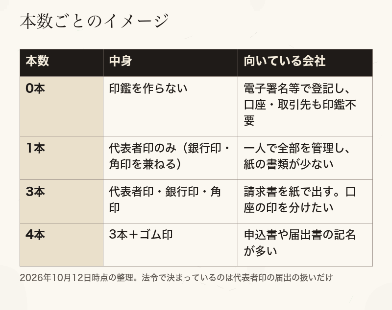 印鑑を0本・1本・3本・4本そろえる場合の中身と、向いている会社の比較表