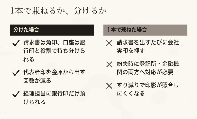 代表者印1本で兼ねた場合と、種類ごとに分けた場合の違いを示したチェックリスト