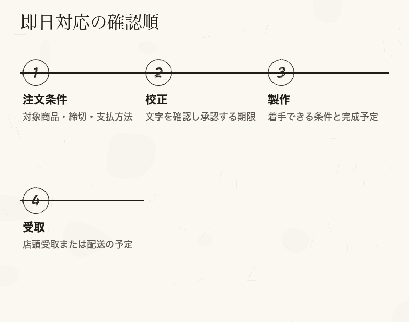 即日作成を検討するときに注文条件、校正、製作、受取を順に確認する図