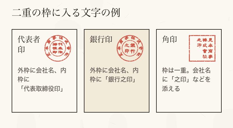 代表者印と銀行印は外枠に会社名・内枠に役職名や銀行之印、角印は一重の枠に会社名を入れる例を示したカード図