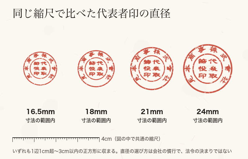 直径16.5mmから24mmまでの代表者印の印影を同じ縮尺で並べた図