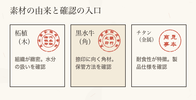 木の柘植、角の黒水牛、金属のチタンについて、購入前の確認事項を示した図