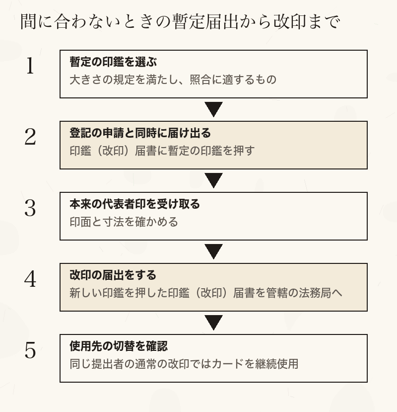 仮に選んだ印での提出から、同じ提出者が後日改印し、使用先を確認するまでの流れ