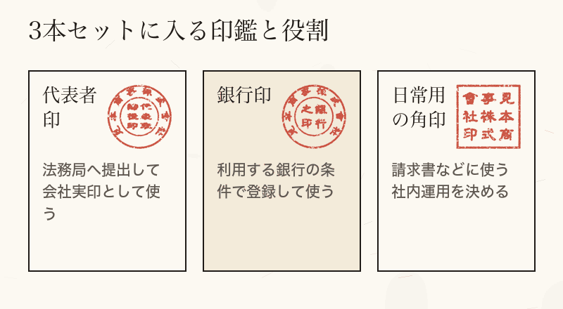 3本セットに入る代表者印・銀行印・角印の役割を並べたカード図