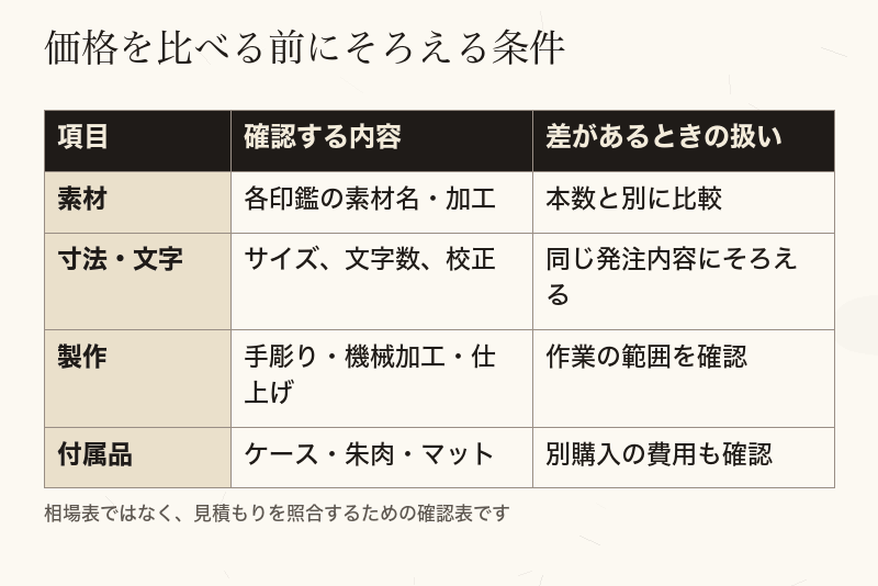 セットの見積もりで素材・寸法と文字・製作・付属品を確認する比較表