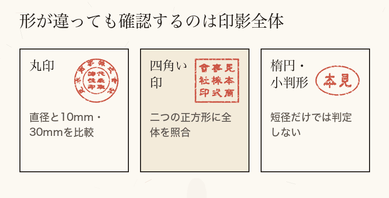 丸は直径、四角や楕円は印影全体と正方形の枠を照合する図