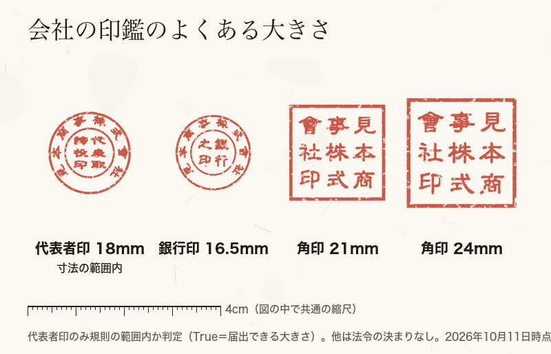 18mmの代表者印、16.5mmの銀行印、21mmと24mmの角印を同じ縮尺で並べた図