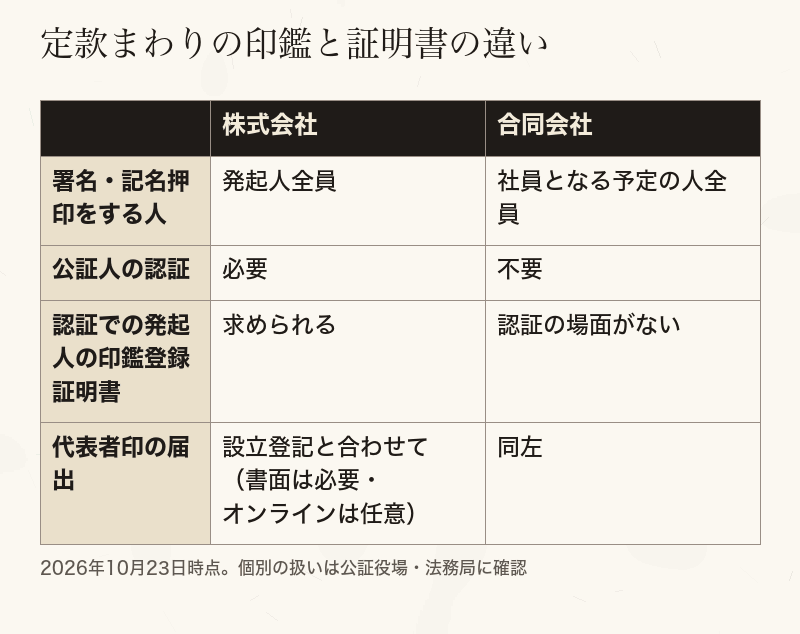 二つの会社形態で、定款の署名押印・認証・証明書の扱いを比べた表