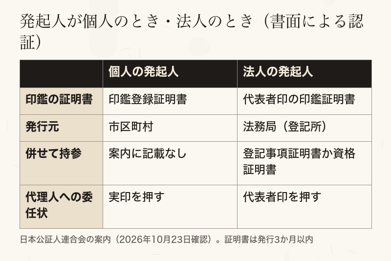 個人の発起人と法人の発起人で、認証に使う印鑑と証明書を比べた表