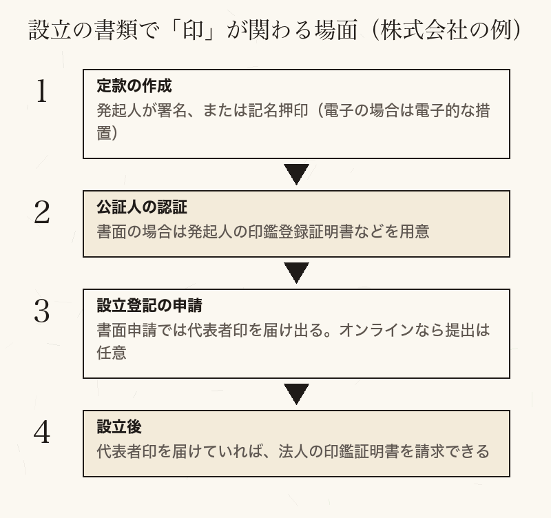 定款の作成から設立後まで、印鑑が関わる場面を順に示した流れ図
