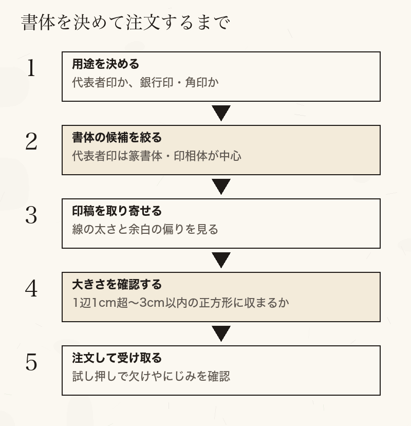用途を決め、書体を絞り、印稿と大きさを確認してから注文する流れ図